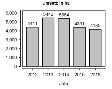 Umsatzentwicklung Verträge Geld Flächen Aufteilung der Umsätze auf die Grundstücksarten