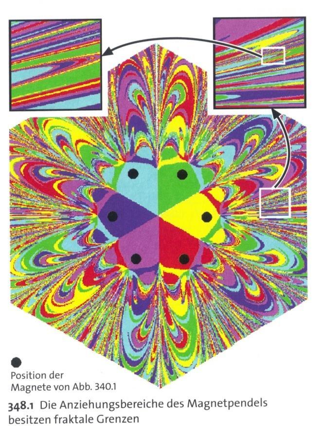 Empfindlich gegenüber Anfangsbedingungen: Tod des Laplaceschen Dämons Ein kleiner Magnet hängt an einem Faden mit sechs gleichartigen, regelmäßig angeordneten Magneten.