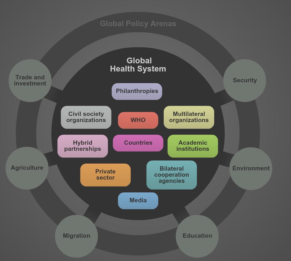 3. Global Health Governance Eine "Landkarte" des