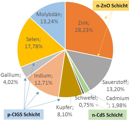 1 000 000 (Gallium in Bauxit 50 ppm; Gallium in Zink nicht inkludiert) Selen 9,6-84,4 2 340 124 000 127 Mio.