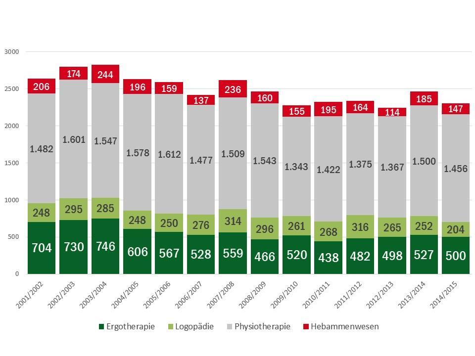 32 Entwicklungen in NRW erkennen. Im ausbildungsstärksten Jahr (2006) lag die Anzahl bei 1.612, im ausbildungsschwächsten Jahrgang (2010) lag sie bei 1.343.