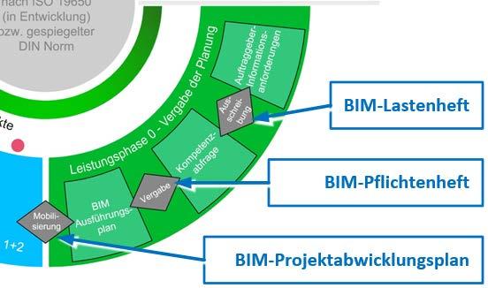 Environment mit Rechtematrix (Konfiguration der Projektplattform) Objekt- und Fachplanerleistungen BIM- Pflichtenheft