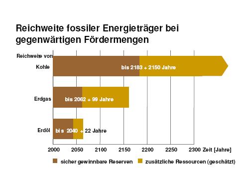Unsere Hauptenergieträger Importabhängigkeit für Deutschland 2004 Erdöl 97% Erdgas 82% Steinkohle 59% Braunkohle 0% Kernenergie 100%