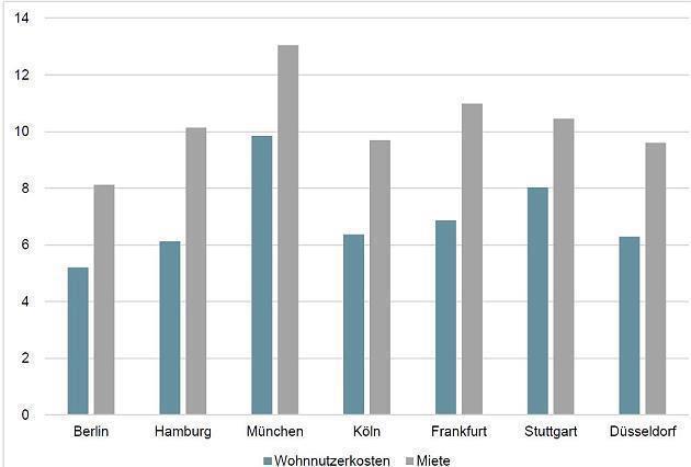 Am Beispiel Berlin machen die Studienautoren die Preisunterschiede deutlich: Mieter zahlen dort derzeit durchschnittlich 8,12 Euro pro Quadratmeter, selbstgenutztes Wohneigentum kostet lediglich 5,20