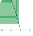 Beobachten Sie das Verhalten der Iterationen (blau: Startwert x 0, rot: Startwert x 0 + ε, grün: Differenz der Folgenwerte).