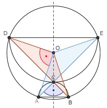 30 3 Umfängliches und Diametrales Beweis 2 Wir gehen wieder von den ausgezeichneten Punkten A,B,C,O,D,E aus und verbinden A und O, B und O, O und D, O und E durch die Radien von K.
