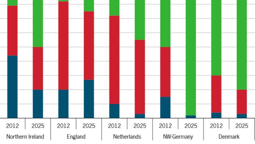 Erwartete Entwicklung der Weidehaltung im Zeitraum 2012 bis 2025 in verschiedenen EU Staaten Ganztagsweide (>12 Stunden Weide/ Tag) % Kühe Teilzeitweide