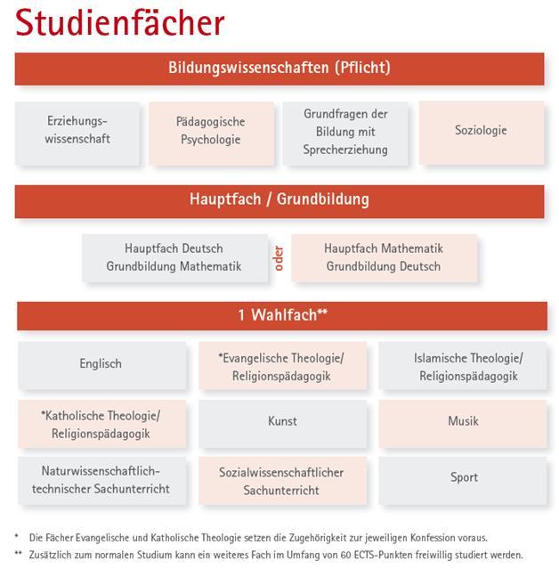Studienfächer für das Lehramt Grundschule PH Weingarten, 16.