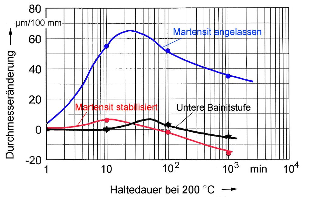 Maßstabilität Bainit - Martensit (SKF/Material
