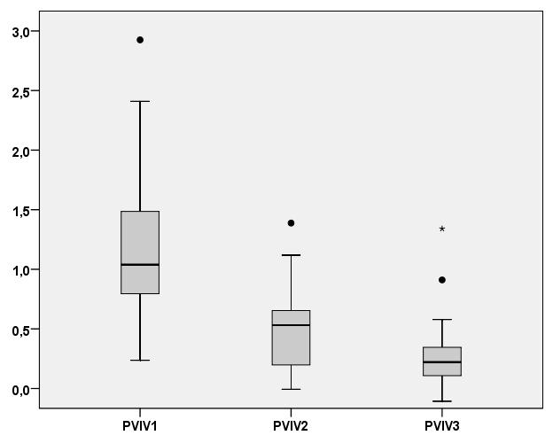 Abb. 5b: Boxplot-Darstellung von PVIVdiff PVIV1, PVIVdiff von