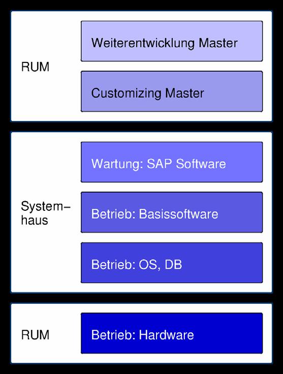 Ebenen der Umsetzung Anwendungsbetreuung Hochschulspezifisch Teil Gesamtsystem Betrieb SAP-Basissysteme hochspezialisierte Anbieter nicht wirtschaftlich im