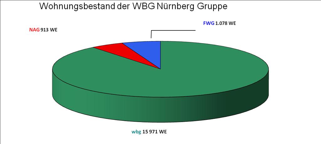WBG Nürnberg Gruppe Wohnungsbestand