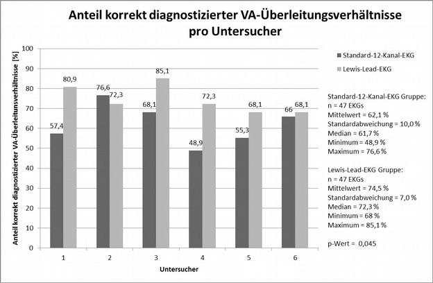 Abbildung 8: Anteil korrekt diagnostizierter VA-Überleitungsverhältnisse pro Untersucher. Vergleiche Huemer M, Meloh H, Attanasio P, et al.