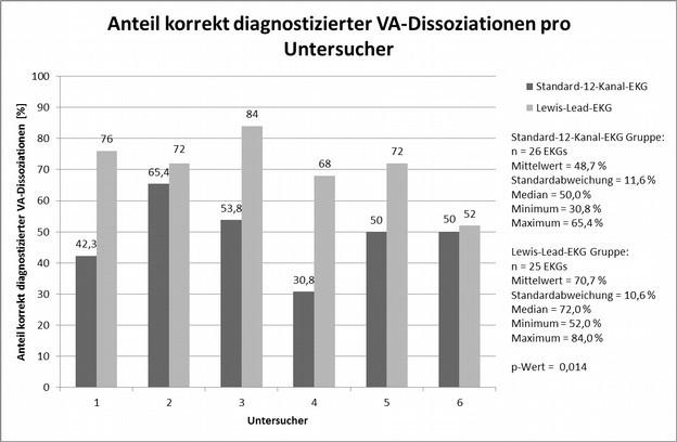 Test auch in der Untergruppe der richtig diagnostizierten VA-Dissoziationen zur statistischen Hypothesentestung der Werte geeignet ist (siehe Methodik).
