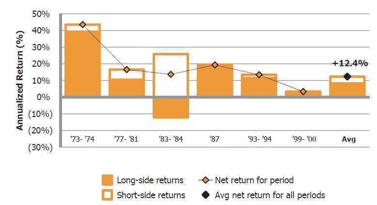 Managed Futures bei Zinsanstiegen Multi Asset Class Trendfollowing während 6 Zinsanstiegen von 1970-2012