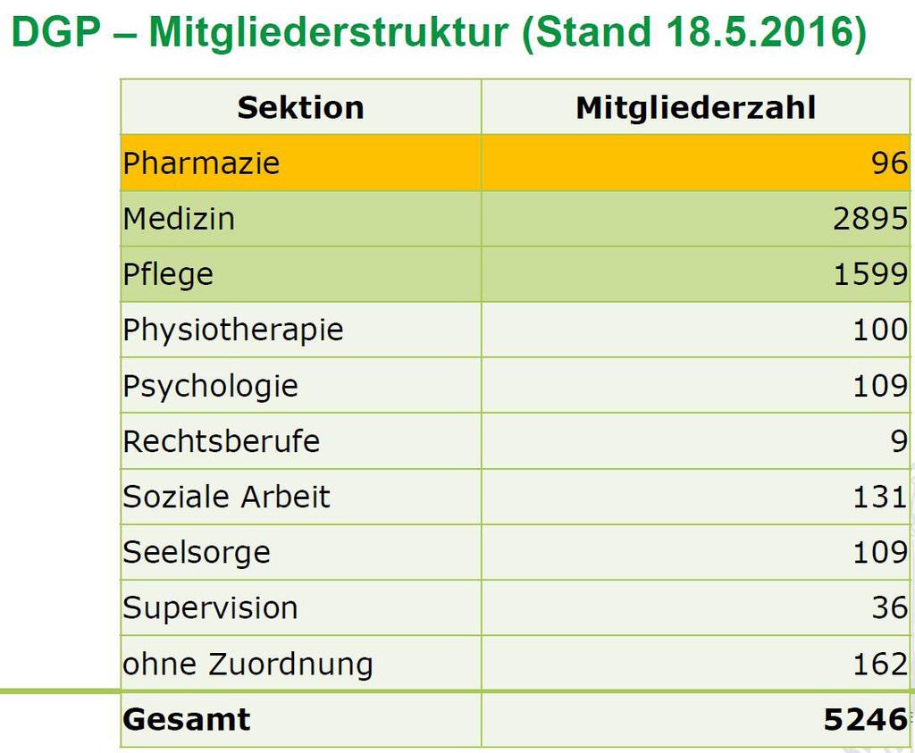Die Sektion Pharmazie in der Deutschen Gesellschaft für Palliativmedizin (DGP) 49 ist, entsteht eine weitere Arbeitsgruppe. Die AGs stehen allen Professionen offen. Apotheker sind zurzeit z. B.