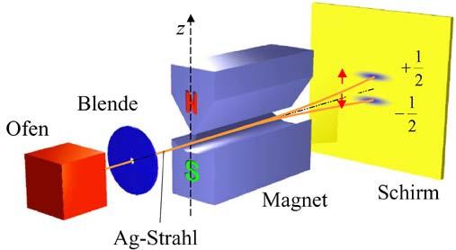 Stern Gerlach - Experiment Strahl von Silberatomen durchläuft inhomogenes Magnetfeld Atome mit