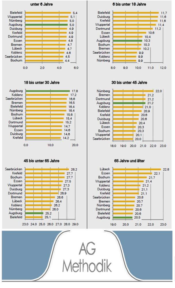 -Frühjahrstagung 2012, Passau Bevölkerungsstruktur in deutschen Städten Clusteranalysen als Basis für