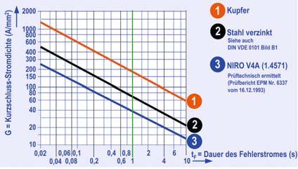 Die Grafik zeigt die zulässige 50 Hz-Kurzschluss-Stromdichte (G) für die Leiterwerkstoffe Kupfer, Stahl und hochlegierter Edelstahl NIRO (V4A) (Werkstoff Nr. 1.4571).