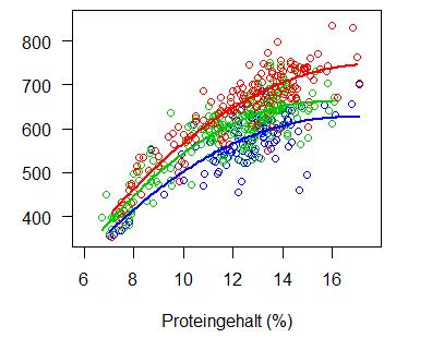 Proteingehalt als Indikator der Backqualität?