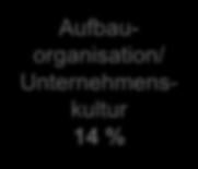 Aufbauorganisation/ Unternehmenskultur 14 % Falsches