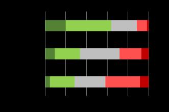 2.9 BPM im Unternehmen Aussagen zum Prozessmanagement: Die Auswertung zeigt, dass knapp 64 % der Befragten der Aussage, dass ihr Unternehmen erfolgreicher als andere Unternehmen der Branche sei,