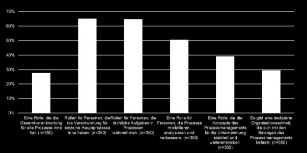 fachliche Aufgaben in den Prozessen wahrnehmen, definiert haben.