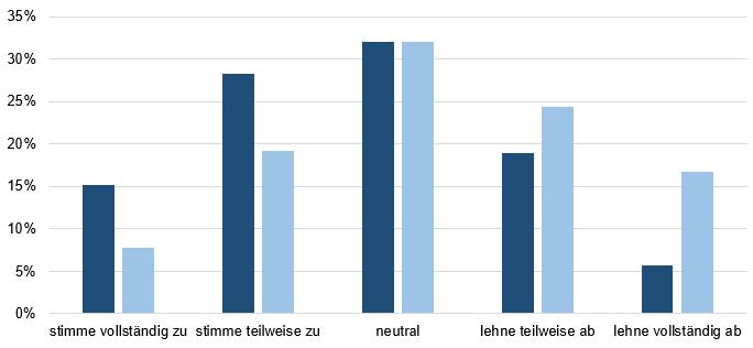 2.9 BPM im Unternehmen In unserem Unternehmen herrscht für das Thema Prozessmanagement Ernüchterung: Diese Auswertung zeigt, dass die Ernüchterung für das Thema Prozessmanagement in Zusammenhang mit