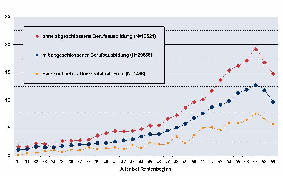 EM-Rentenzugänge 2005 EM Rentenzugänge pro 1000 Aktiv