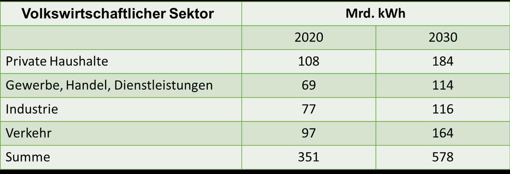 Energieeffizienzmarkt - Einsparpotentiale- Das entspricht Einsparungen in Höhe von mindestens 35 Mrd. Euro in 2020 bzw. 58 Mrd. Euro in 2030; Auf Baden-Württemberg herunter-gerechnet sind das min.