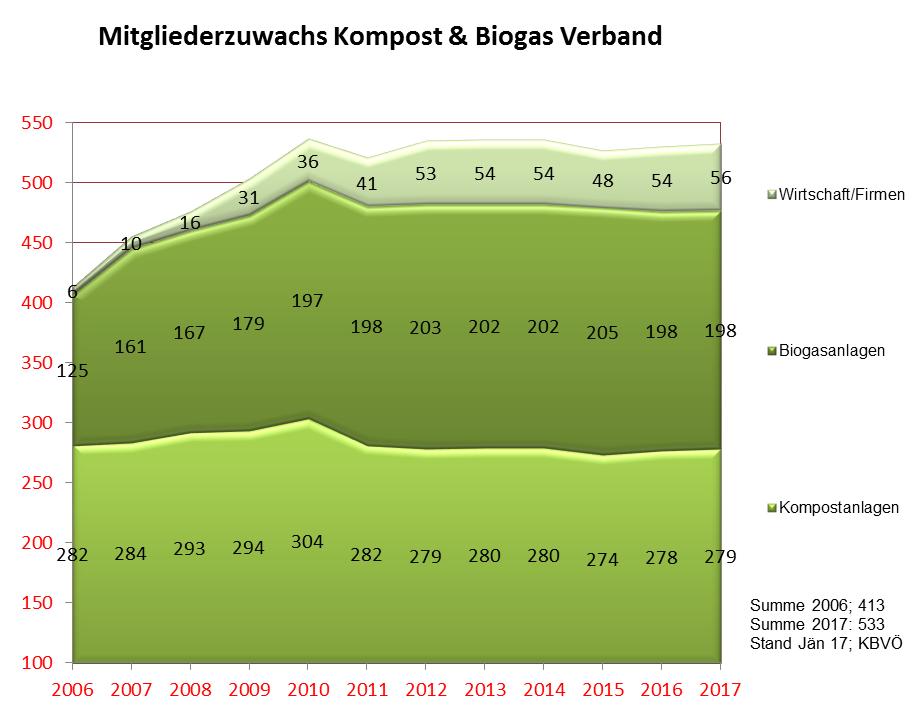 Mitglieder des Kompost & Biogas Verband Ziel: Entwicklung einer nachhaltigen Kreislaufwirtschaft