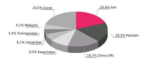 Außenhandel (Mio. US$, Abweichungen durch Rundungen) Einfuhrgüter nach SITC (% der Gesamteinfuhr) Ausfuhrgüter nach SITC (% der Gesamtausfuhr) Hauptlieferländer Einfuhr 7.697,2-10,0 7.722,9 0,3 6.