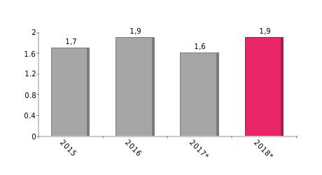 BIP-Entstehung (%) 2016: Dienstleistungen 68,9; Verarbeitendes Gewerbe 25,7; Baugewerbe 4,8; Land-, Forstwirtschaft, Fischerei 0,6; BIP-Verwendung (%) 2016: Privatverbrauch 53,6; Staatsverbrauch