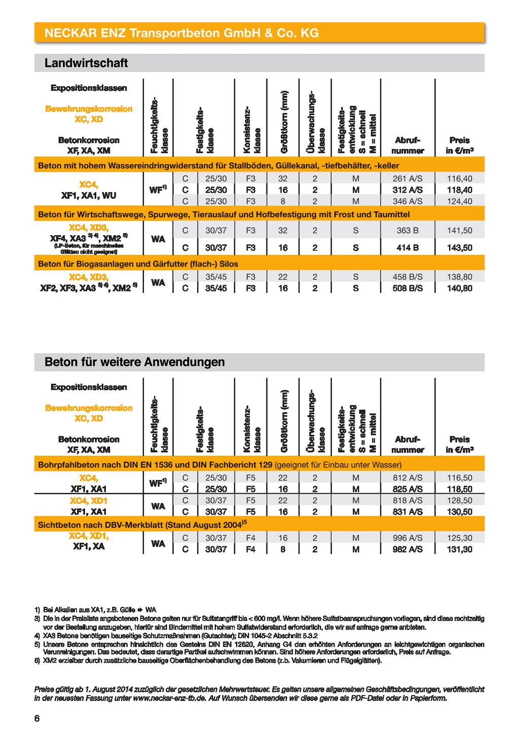 Beton mit hohem Wassereindringwiderstand für Stallböden, Güllekanal, -tiefbehälter, -keller Beton für Wirtschaftswege, Spurwege, Tierauslauf und Hofbefestigung