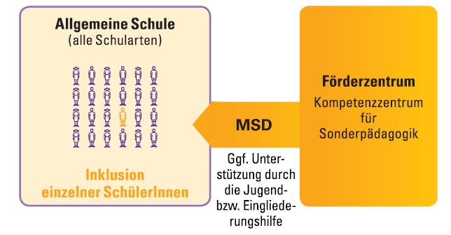 4. Inklusion einzelner Schülerinnen