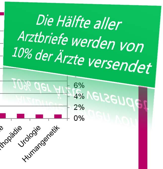 MENGENGERÜST ARZTBRIEFE BRIEFE JE FACHGRUPPE UND JE ARZT (2013) 35.000 30.000 25.