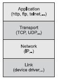 Networking in Java Grundlagen TCP/IP Klassen in Java Die Programmierung findet auf dem Application Layer statt.