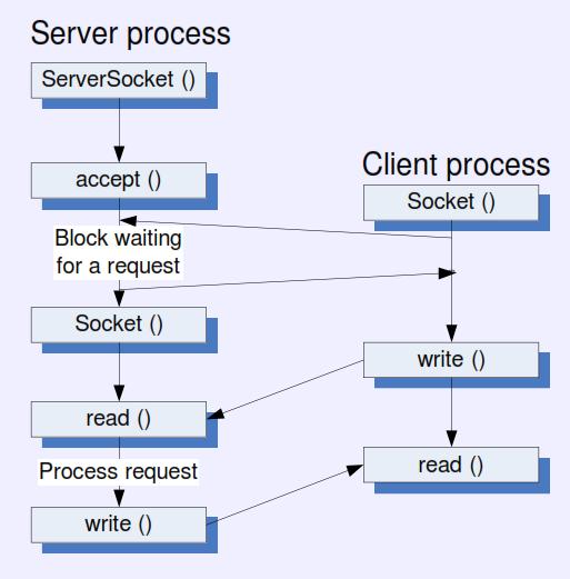 TCP-Socket in Java Programmierung