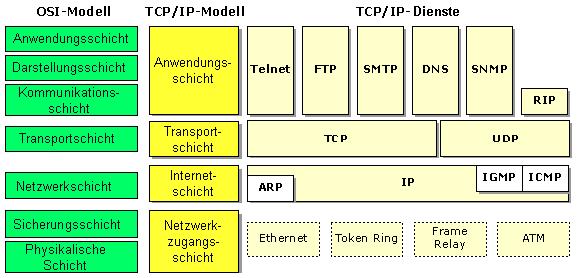 TCP/IP Grundlagen TCP/IP In der Praxis spielt das Modell von TCP/IP eine größere Rolle.