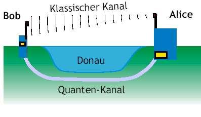 verschränktem Zustand h> 2 v> 1 v> 2 h> 1 (siehe 4 Bell Zustände im Glossar) befinden so ist auch 1 senkrecht zu 2 polarisiert.