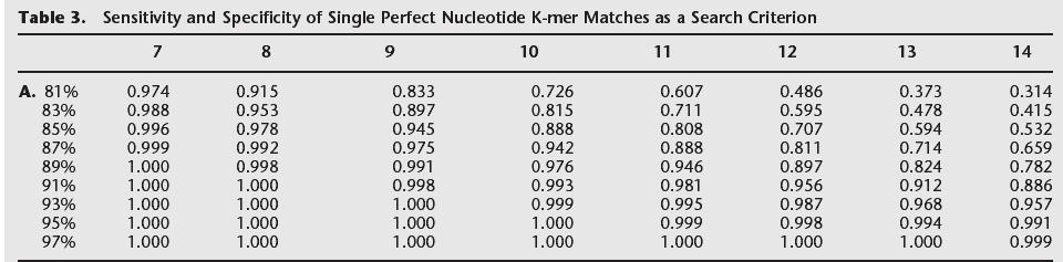 Trefferwahrscheinlichkeiten q=100, m und k variabel, a und g nicht notwendig Werte sind Wahrscheinlichkeit, dass mindestens ein perfekter Match in der Region vorkommt Voraussetzung: q > h Ein Match