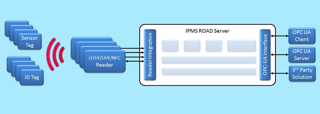 IPMS ROAD-Server Features Die Integration neuer RFID-Komponenten in bestehende oder aufzubauende Prozessumgebungen ist für den Anwender in der Regel mit beträchtlichen Implementierungszeiten und