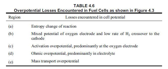 Cell Potential vs.