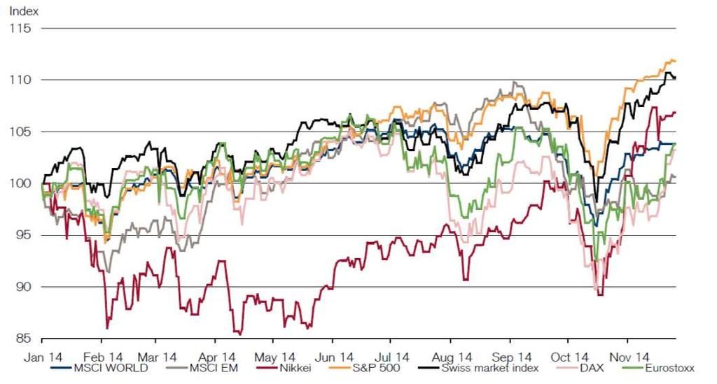 Anlageklassen Aktien/Anleihen Aktienmärkte: Performance 2014 Aktien: La Hausse amène la Hausse Nach den Turbulenzen im Oktober, ausgelöst durch die tieferen Wachstumsprognosen des IMF, haben die
