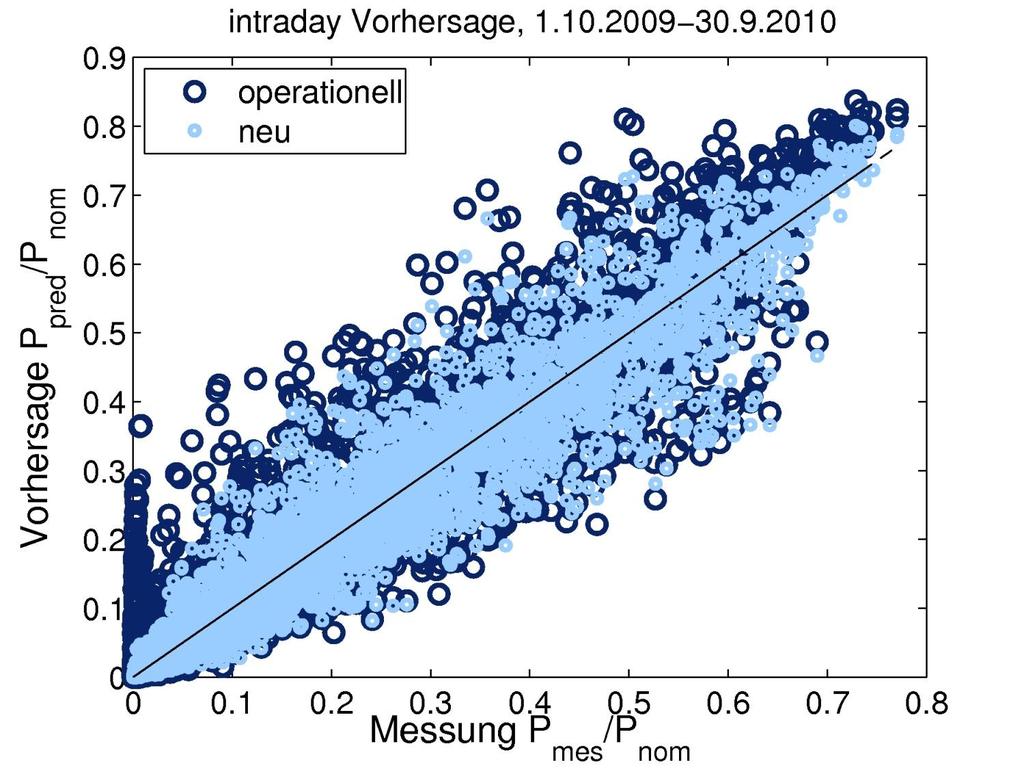 AUSWERTUNG scatter-plot allgemein gute Übereinstimmung zwischen Vorhersage und Messung in Schneesituationen
