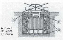 INSTALLATIONSANLEITUNG ZUM ERDEINBAU VON TANKS DER CU-SERIE Die Erdüberdeckung des Tanks soll 80 cm nicht überschreiten. Die Fläche über dem Tank darf nicht als Verkehrsweg genutzt werden.
