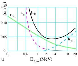 J 0 J 0 J D D x J = J 0 e μ x μ: (liearer) Schwächugskoeffiziet Maßeiheit: 1/m, 1/cm 1 δ = μ Eidrigstiefe Die Itesität sikt auf de e-te Teil des Afagswertes ( 37%) Schwächug der γ- ud