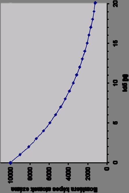 Beisiel Zeitliche Äderug der Aktivität Sei N 0 =10000 λ=0,1 1 / S 1 sec 9000 sec 8100 3 sec 790 4 sec 6561. Az. d. zerfallsf.