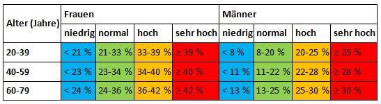 Mit zunehmendem Alter steigt die Körperfettmasse an. Das Körperfett kann zwar nicht absolut, wie das Gewicht bestimmt werden, sondern es gibt nur Richtwerte.