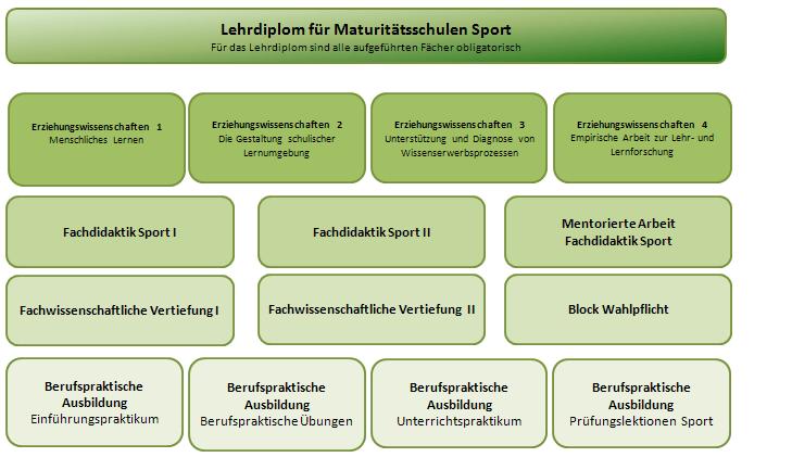 Lehrdiplom für Maturitätsschulen in Sport (LD in Sport) 1.